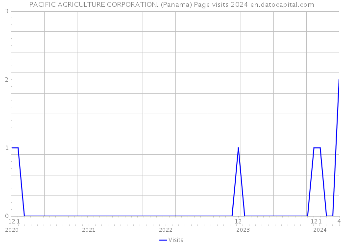 PACIFIC AGRICULTURE CORPORATION. (Panama) Page visits 2024 
