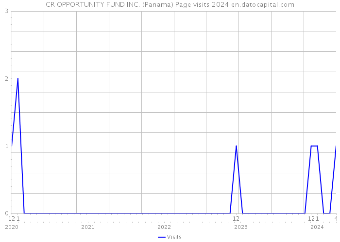 CR OPPORTUNITY FUND INC. (Panama) Page visits 2024 