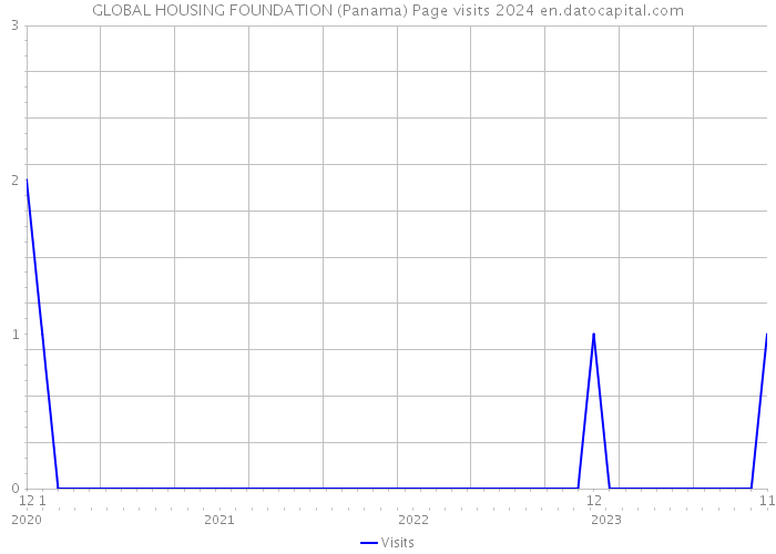 GLOBAL HOUSING FOUNDATION (Panama) Page visits 2024 