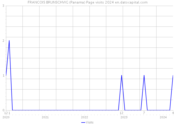 FRANCOIS BRUNSCHVIG (Panama) Page visits 2024 