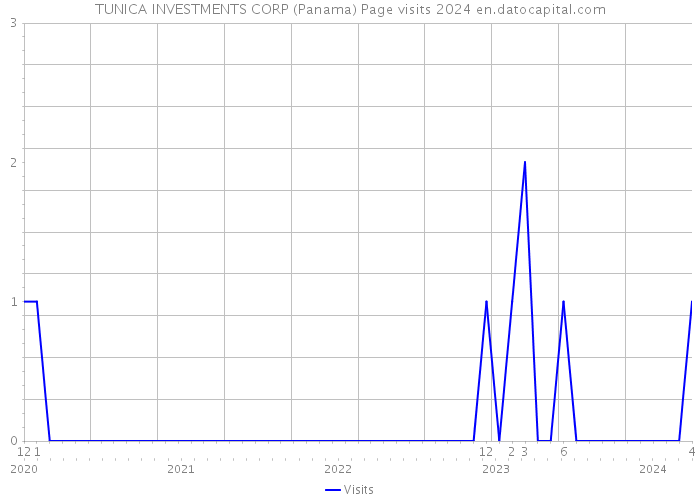TUNICA INVESTMENTS CORP (Panama) Page visits 2024 