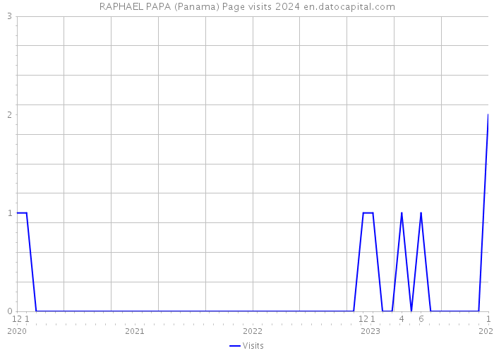 RAPHAEL PAPA (Panama) Page visits 2024 