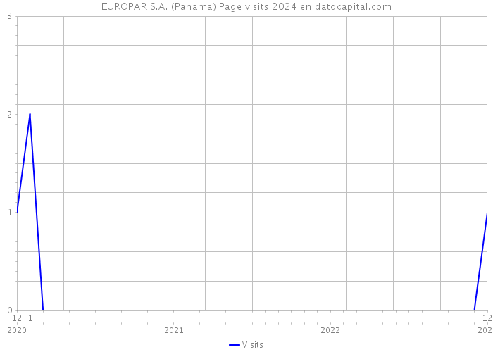 EUROPAR S.A. (Panama) Page visits 2024 