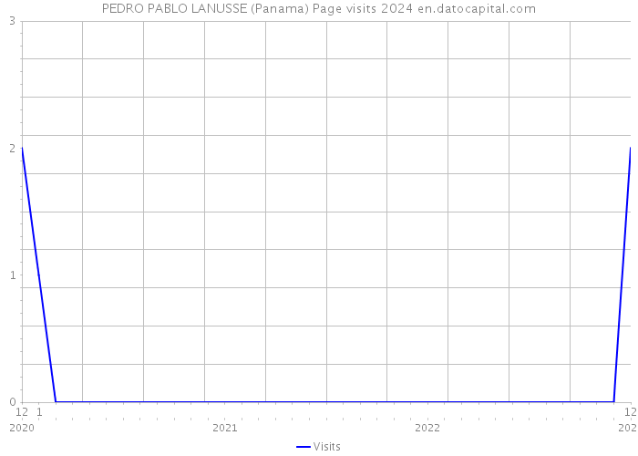 PEDRO PABLO LANUSSE (Panama) Page visits 2024 