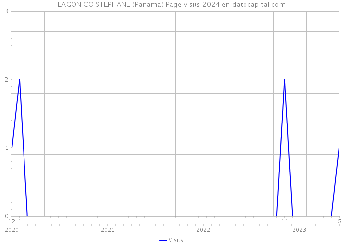 LAGONICO STEPHANE (Panama) Page visits 2024 