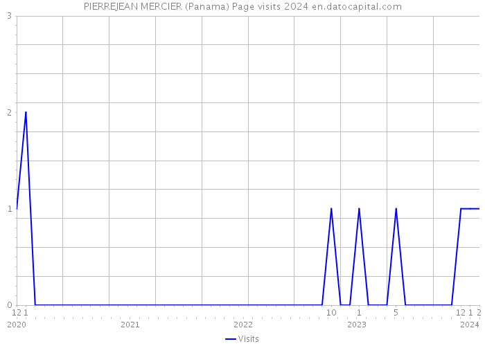 PIERREJEAN MERCIER (Panama) Page visits 2024 