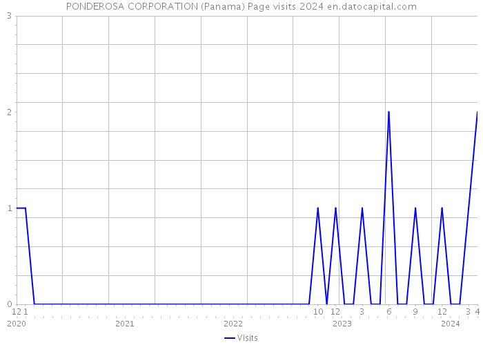 PONDEROSA CORPORATION (Panama) Page visits 2024 