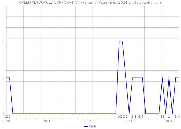 GREEN RESOURCES CORPORATION (Panama) Page visits 2024 