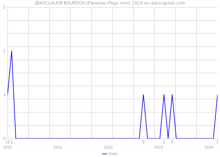 JEANCLAUDE BOURDON (Panama) Page visits 2024 