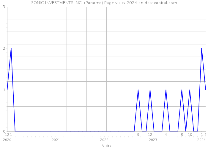 SONIC INVESTMENTS INC. (Panama) Page visits 2024 