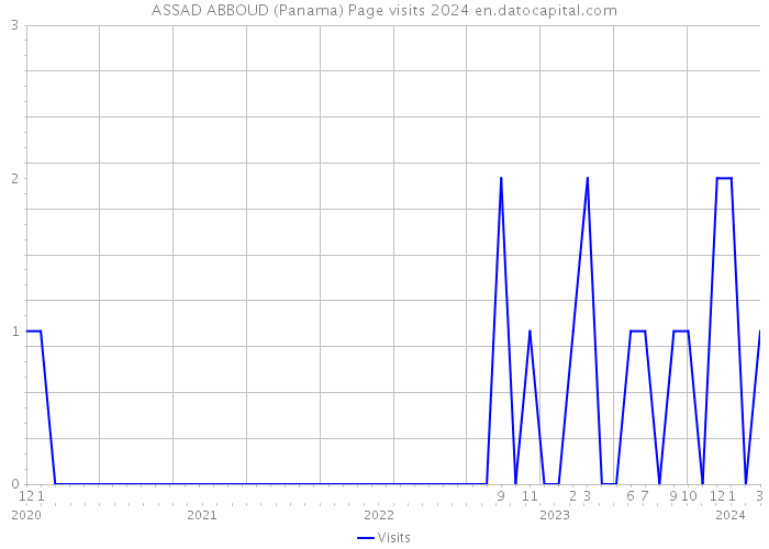 ASSAD ABBOUD (Panama) Page visits 2024 