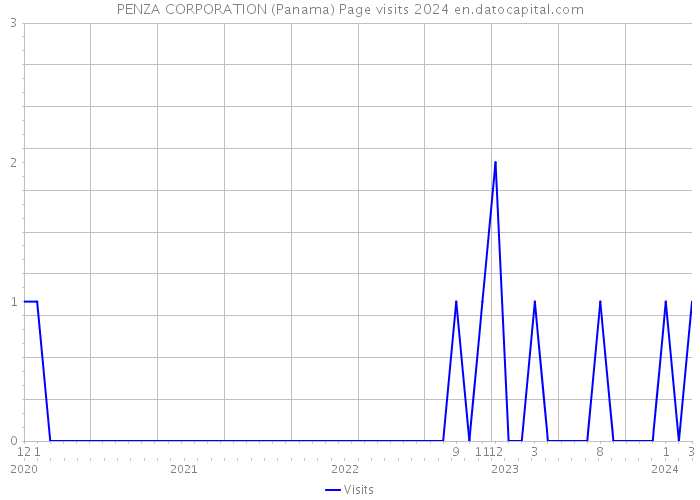 PENZA CORPORATION (Panama) Page visits 2024 