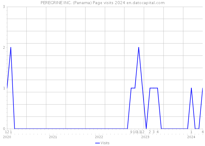 PEREGRINE INC. (Panama) Page visits 2024 