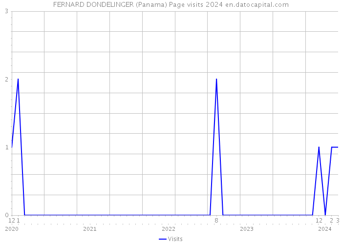 FERNARD DONDELINGER (Panama) Page visits 2024 