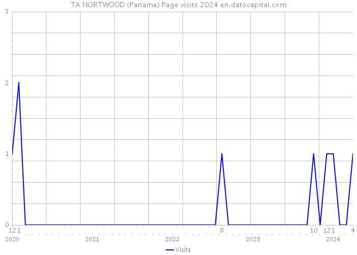 TA NORTWOOD (Panama) Page visits 2024 