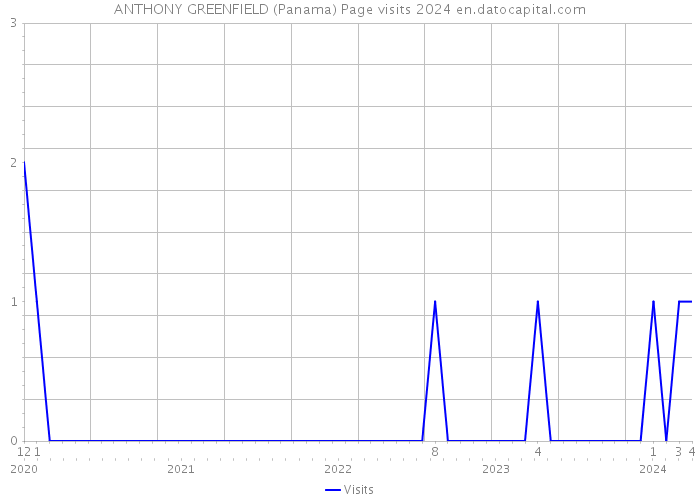ANTHONY GREENFIELD (Panama) Page visits 2024 