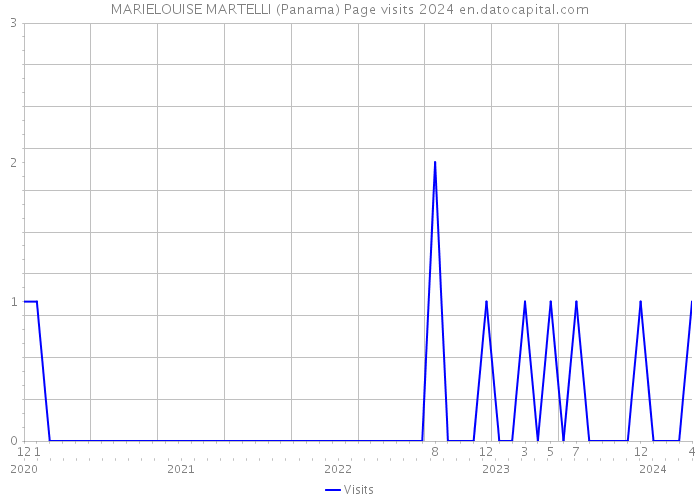 MARIELOUISE MARTELLI (Panama) Page visits 2024 