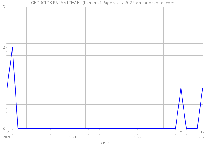 GEORGIOS PAPAMICHAEL (Panama) Page visits 2024 
