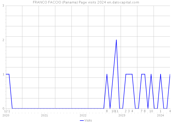 FRANCO FACCIO (Panama) Page visits 2024 