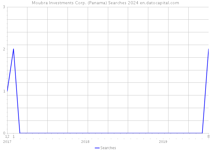 Moubra Investments Corp. (Panama) Searches 2024 