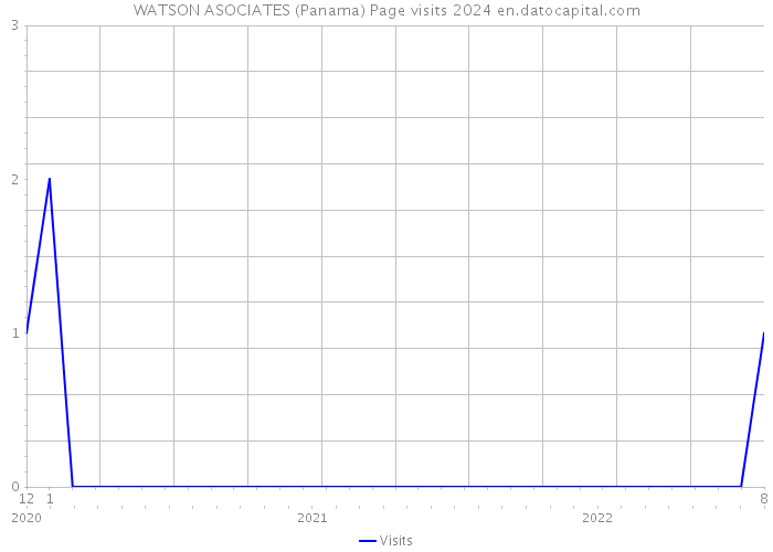 WATSON ASOCIATES (Panama) Page visits 2024 
