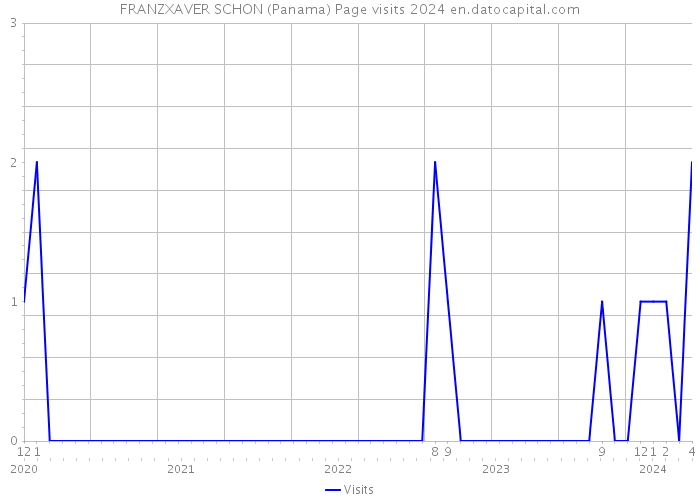 FRANZXAVER SCHON (Panama) Page visits 2024 