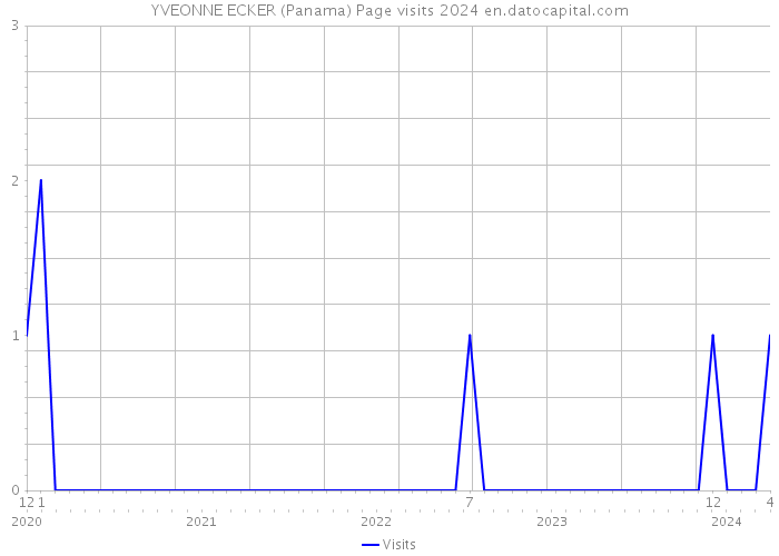 YVEONNE ECKER (Panama) Page visits 2024 