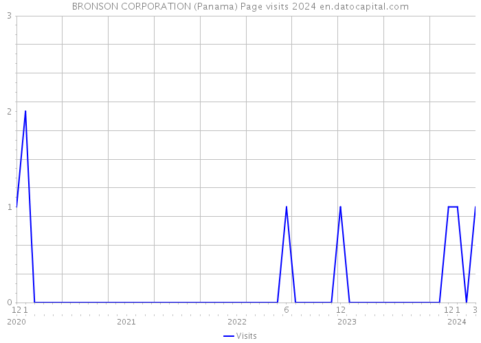 BRONSON CORPORATION (Panama) Page visits 2024 