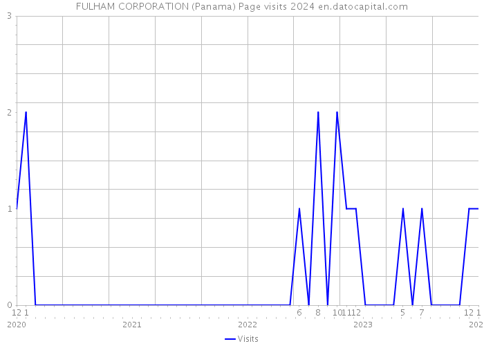 FULHAM CORPORATION (Panama) Page visits 2024 