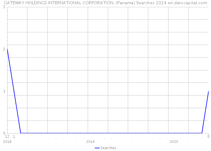 GATEWAY HOLDINGS INTERNATIONAL CORPORATION. (Panama) Searches 2024 