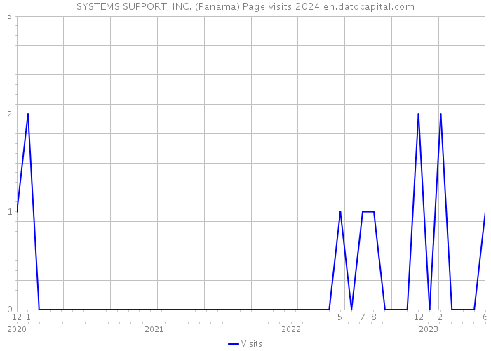 SYSTEMS SUPPORT, INC. (Panama) Page visits 2024 