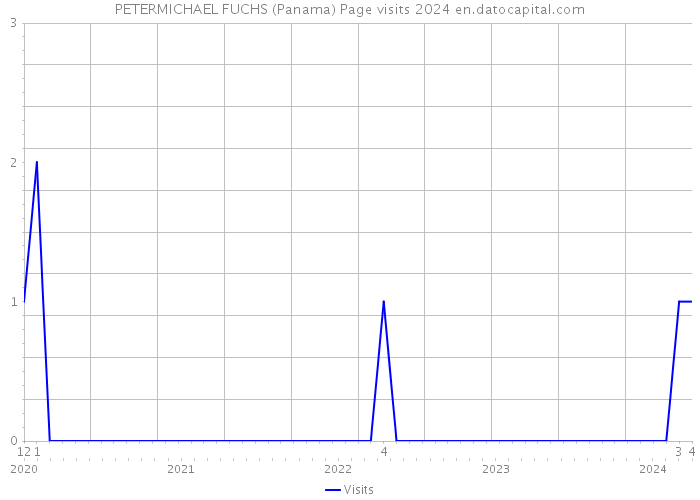 PETERMICHAEL FUCHS (Panama) Page visits 2024 