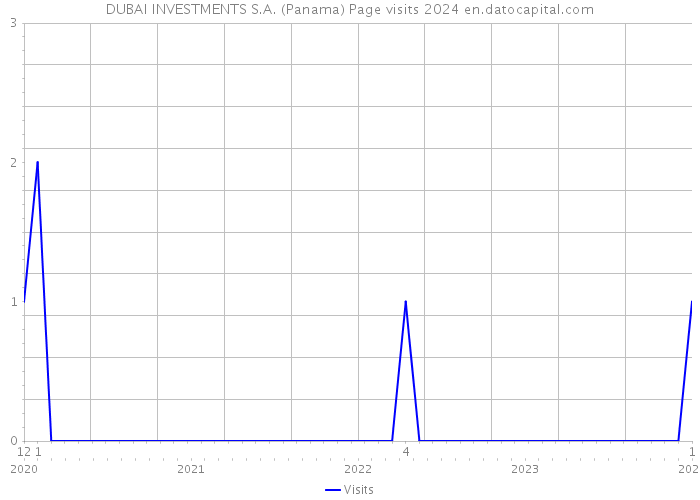 DUBAI INVESTMENTS S.A. (Panama) Page visits 2024 