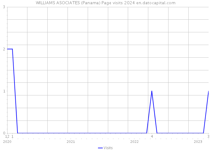 WILLIAMS ASOCIATES (Panama) Page visits 2024 
