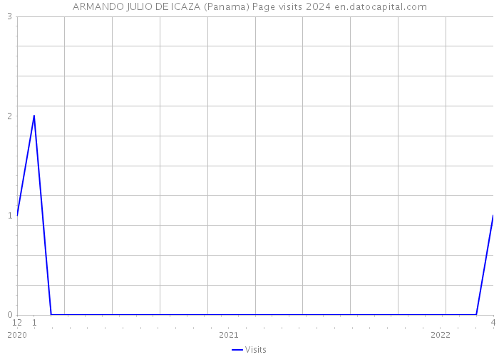 ARMANDO JULIO DE ICAZA (Panama) Page visits 2024 