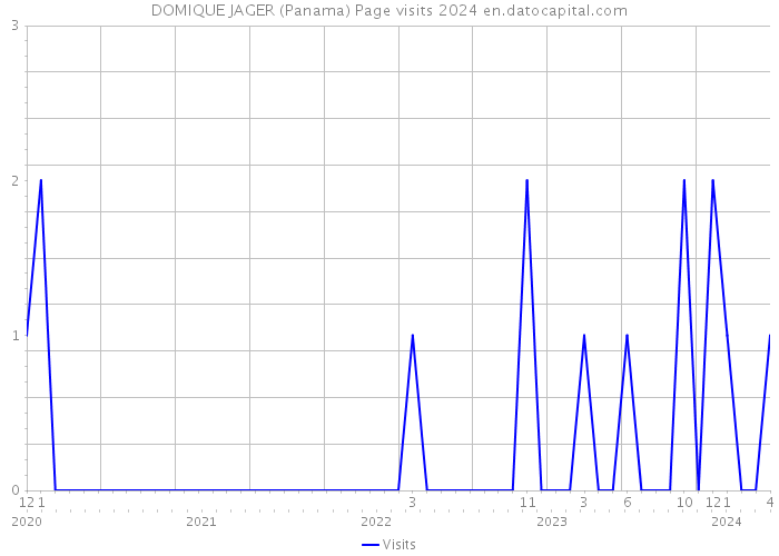 DOMIQUE JAGER (Panama) Page visits 2024 
