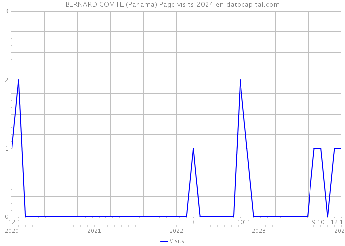 BERNARD COMTE (Panama) Page visits 2024 