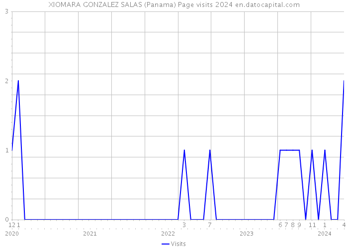 XIOMARA GONZALEZ SALAS (Panama) Page visits 2024 
