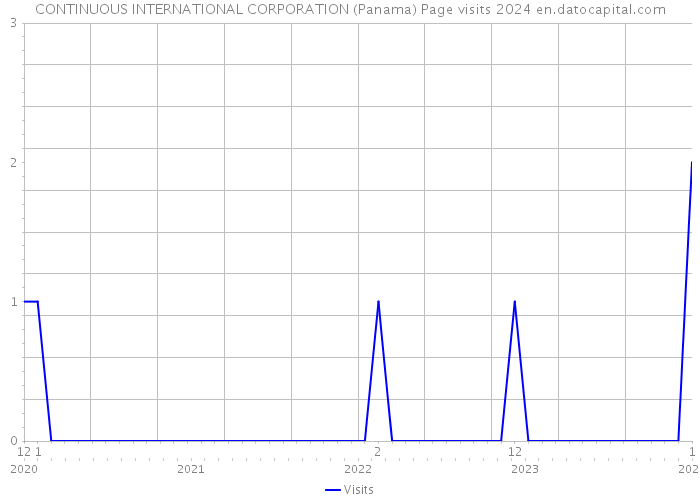 CONTINUOUS INTERNATIONAL CORPORATION (Panama) Page visits 2024 