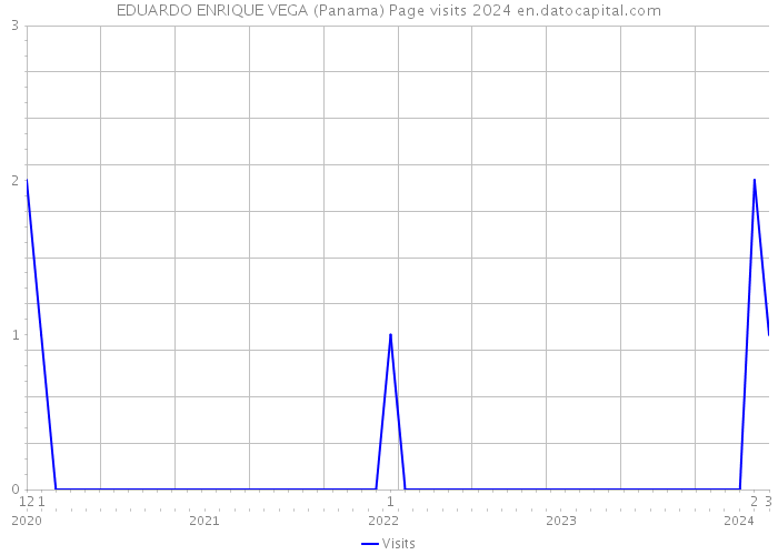 EDUARDO ENRIQUE VEGA (Panama) Page visits 2024 