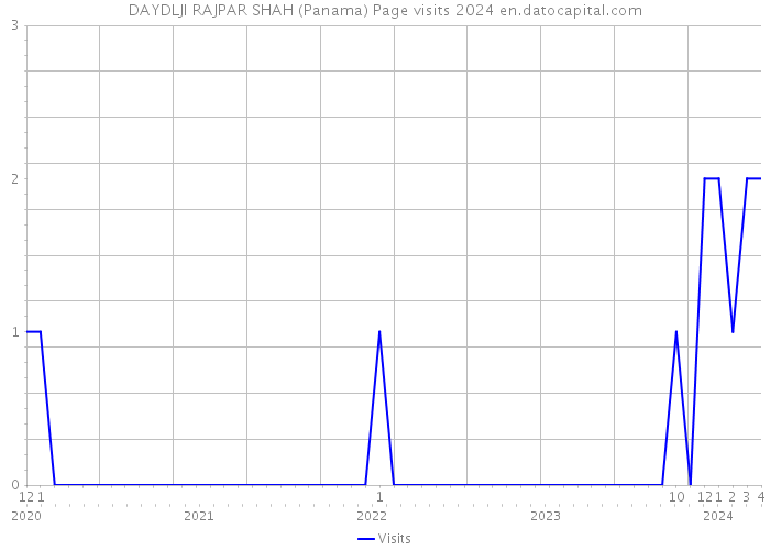 DAYDLJI RAJPAR SHAH (Panama) Page visits 2024 