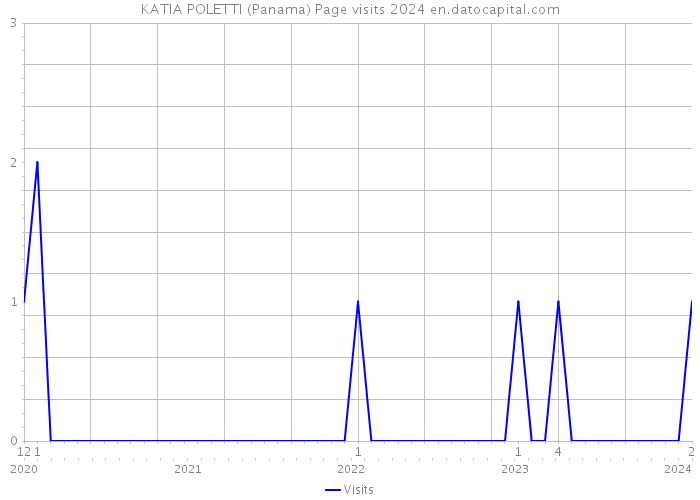 KATIA POLETTI (Panama) Page visits 2024 
