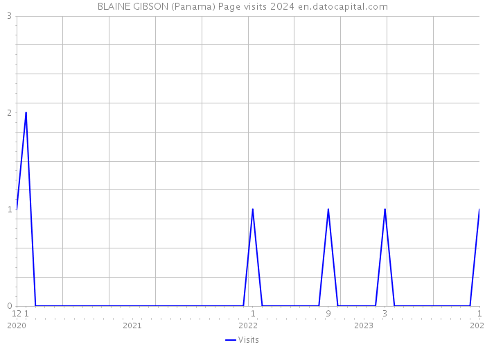 BLAINE GIBSON (Panama) Page visits 2024 