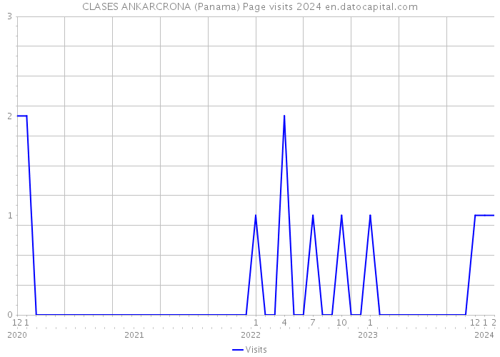CLASES ANKARCRONA (Panama) Page visits 2024 