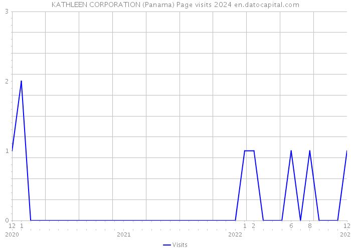 KATHLEEN CORPORATION (Panama) Page visits 2024 