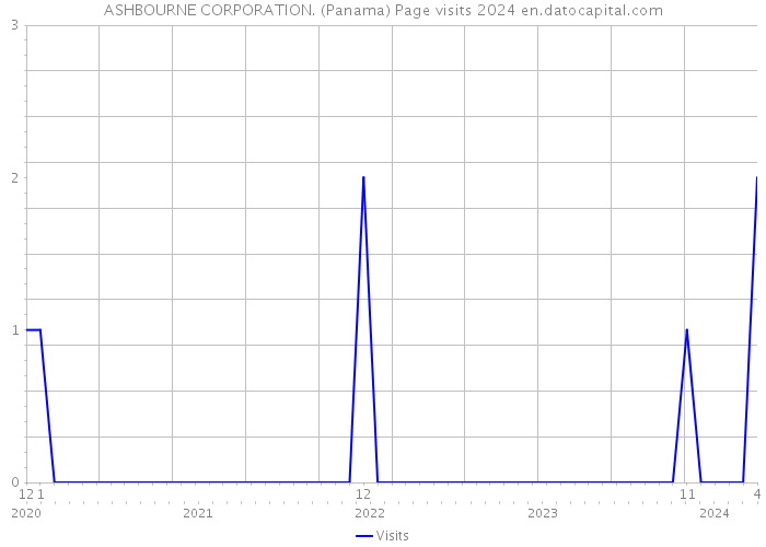 ASHBOURNE CORPORATION. (Panama) Page visits 2024 