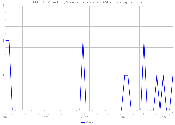 MALCOLM GATES (Panama) Page visits 2024 