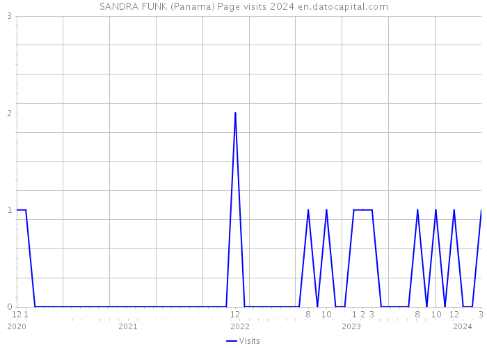 SANDRA FUNK (Panama) Page visits 2024 