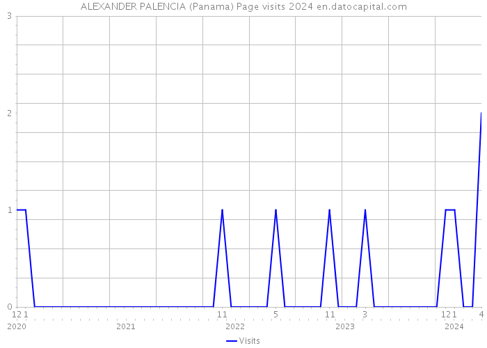 ALEXANDER PALENCIA (Panama) Page visits 2024 