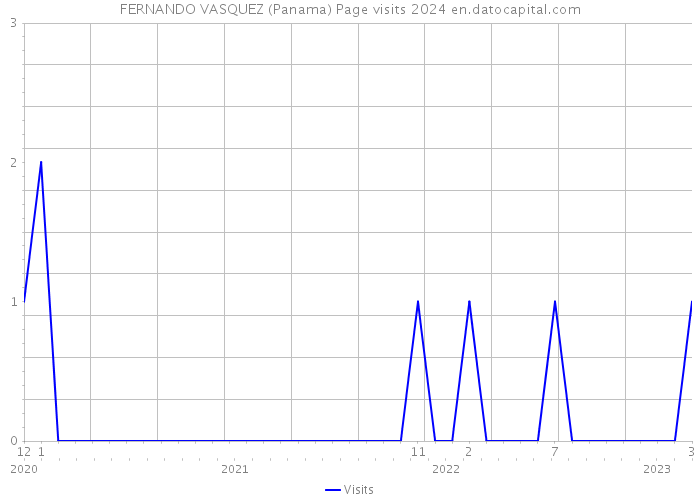 FERNANDO VASQUEZ (Panama) Page visits 2024 